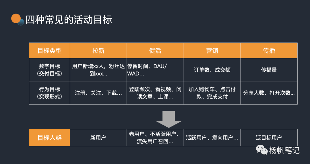 运营全解之活动策划与执行｜收藏不谢